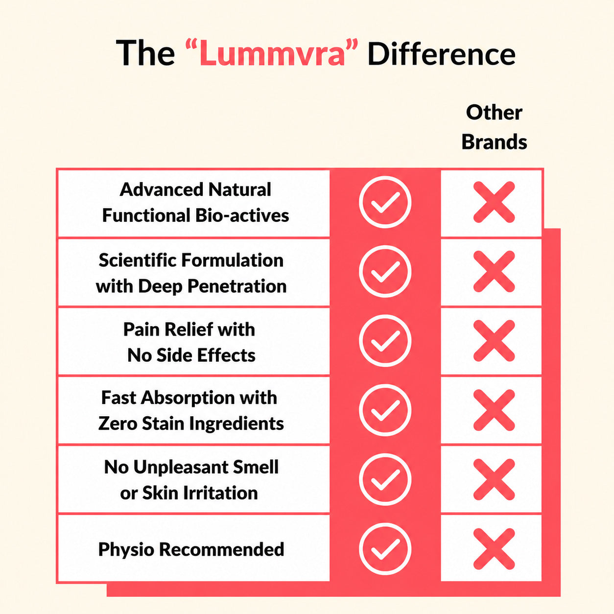 Lummvra Advanced Pain Healing Cream | Rapid & Lasting Relief for Muscle & Joint Pain